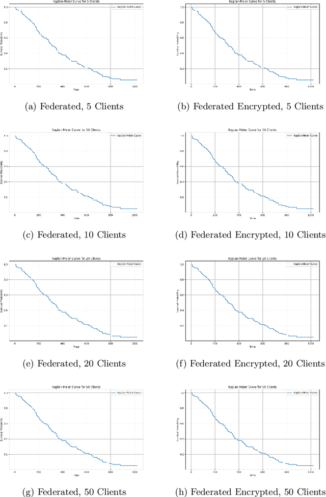 Figure 4 for A Multiparty Homomorphic Encryption Approach to Confidential Federated Kaplan Meier Survival Analysis