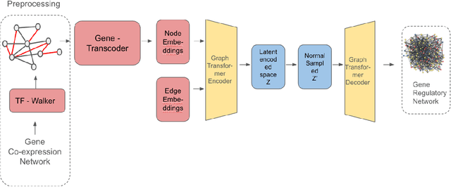 Figure 4 for Machine Learning Methods for Gene Regulatory Network Inference