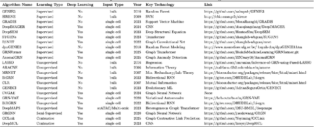 Figure 2 for Machine Learning Methods for Gene Regulatory Network Inference