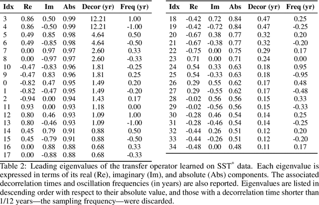 Figure 3 for Self-Supervised Evolution Operator Learning for High-Dimensional Dynamical Systems