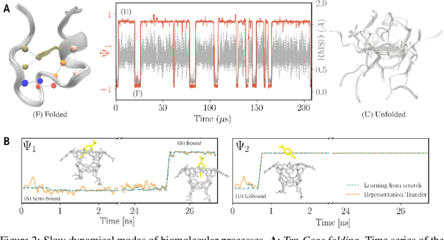 Figure 2 for Self-Supervised Evolution Operator Learning for High-Dimensional Dynamical Systems