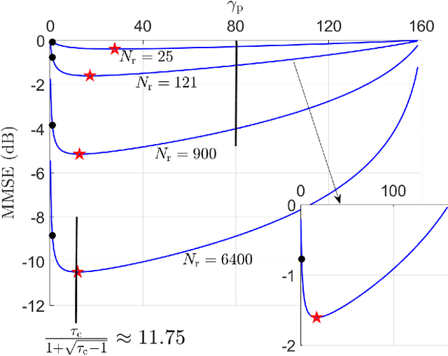 Figure 1 for Pilot-to-Data Power Ratio in RIS-Assisted Multiantenna Communication
