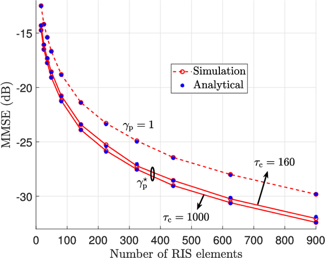 Figure 2 for Pilot-to-Data Power Ratio in RIS-Assisted Multiantenna Communication
