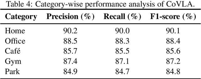 Figure 4 for Dynamic Cross-Modal Alignment for Robust Semantic Location Prediction