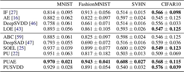 Figure 4 for Deep Positive-Unlabeled Anomaly Detection for Contaminated Unlabeled Data