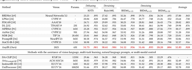 Figure 1 for Any Image Restoration via Efficient Spatial-Frequency Degradation Adaptation