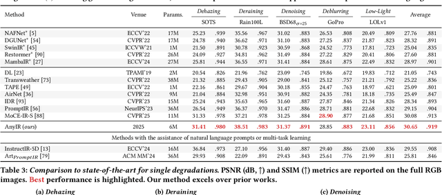 Figure 4 for Any Image Restoration via Efficient Spatial-Frequency Degradation Adaptation