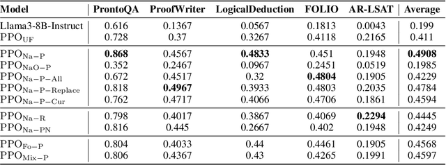 Figure 3 for Boosting Deductive Reasoning with Step Signals In RLHF