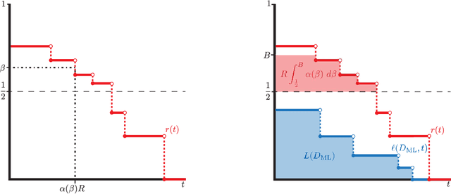 Figure 4 for Breaking the Metric Voting Distortion Barrier
