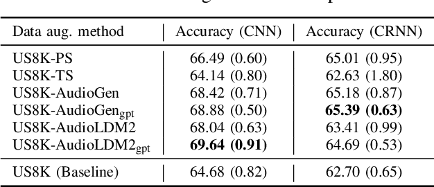 Figure 4 for Synthesizing Soundscapes: Leveraging Text-to-Audio Models for Environmental Sound Classification