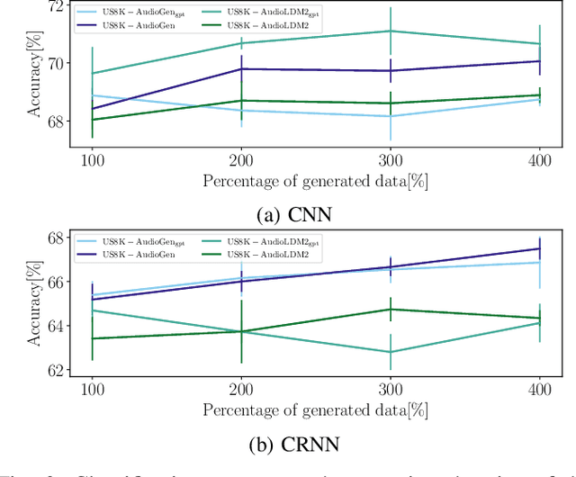 Figure 2 for Synthesizing Soundscapes: Leveraging Text-to-Audio Models for Environmental Sound Classification
