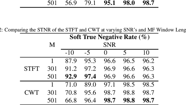 Figure 3 for Soft-Output Signal Detection for Cetacean Vocalizations Using Spectral Entropy, K-Means Clustering and the Continuous Wavelet Transform