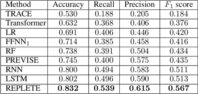 Figure 2 for Predictive Modeling of Homeless Service Assignment: A Representation Learning Approach