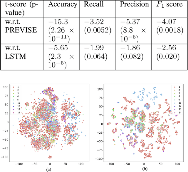 Figure 3 for Predictive Modeling of Homeless Service Assignment: A Representation Learning Approach