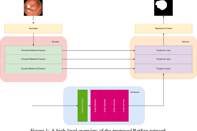 Figure 1 for RetSeg: Retention-based Colorectal Polyps Segmentation Network
