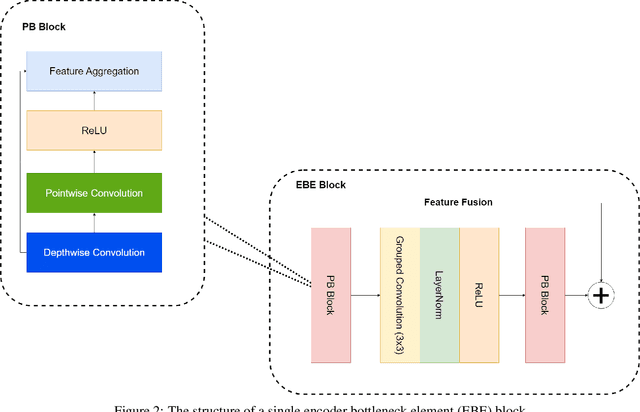 Figure 3 for RetSeg: Retention-based Colorectal Polyps Segmentation Network
