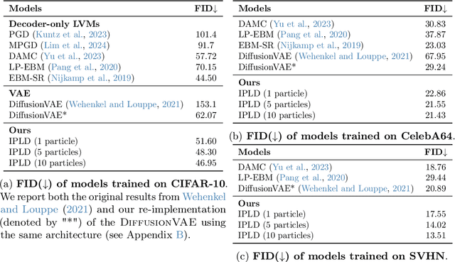 Figure 2 for Training Latent Diffusion Models with Interacting Particle Algorithms
