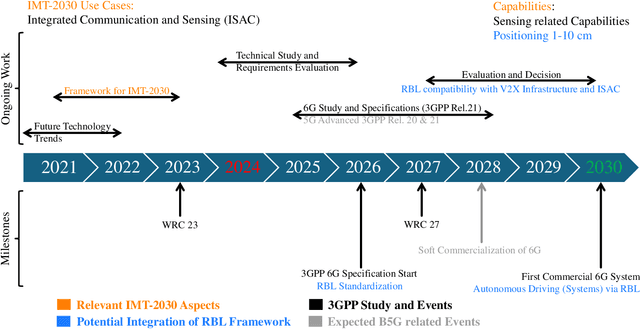 Figure 1 for Enabling Next-Generation V2X Perception: Wireless Rigid Body Localization and Tracking