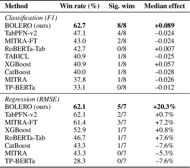 Figure 1 for Can Graphs Improve Tabular Foundation Models?