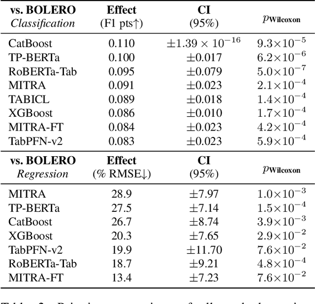Figure 2 for Can Graphs Improve Tabular Foundation Models?