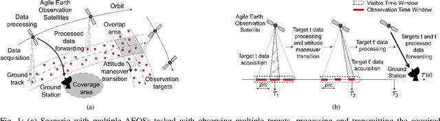 Figure 1 for Scheduling Agile Earth Observation Satellites with Onboard Processing and Real-Time Monitoring