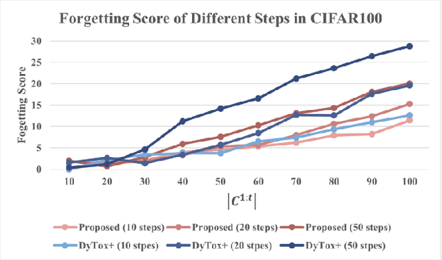 Figure 4 for DPFormer: Dynamic Prompt Transformer for Continual Learning