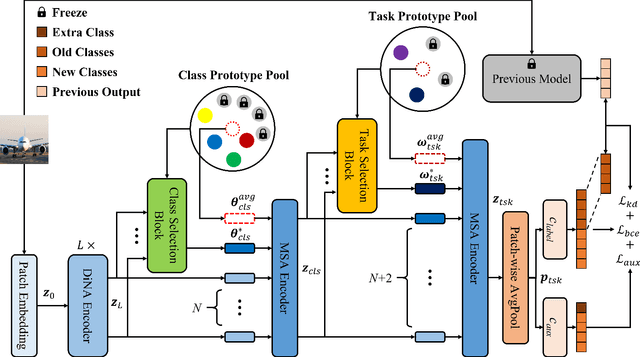 Figure 1 for DPFormer: Dynamic Prompt Transformer for Continual Learning