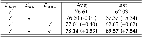 Figure 3 for DPFormer: Dynamic Prompt Transformer for Continual Learning