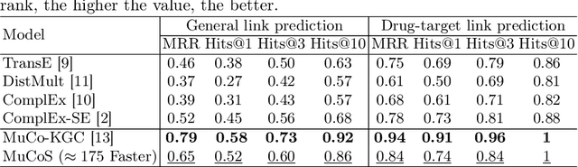 Figure 2 for MuCoS: Efficient Drug Target Discovery via Multi Context Aware Sampling in Knowledge Graphs