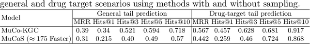 Figure 4 for MuCoS: Efficient Drug Target Discovery via Multi Context Aware Sampling in Knowledge Graphs