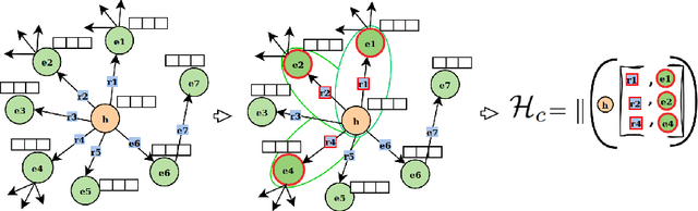 Figure 3 for MuCoS: Efficient Drug Target Discovery via Multi Context Aware Sampling in Knowledge Graphs