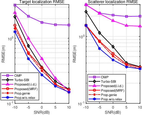Figure 2 for Joint Scattering Environment Sensing and Channel Estimation Based on Non-stationary Markov Random Field