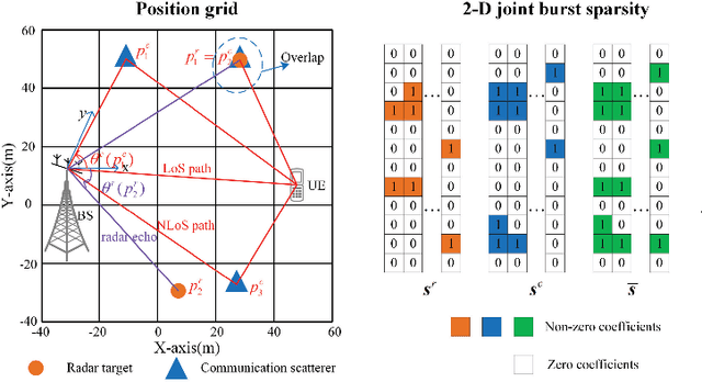 Figure 1 for Joint Scattering Environment Sensing and Channel Estimation Based on Non-stationary Markov Random Field