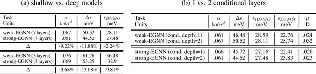Figure 2 for An Exploration of Conditioning Methods in Graph Neural Networks