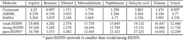 Figure 3 for An Exploration of Conditioning Methods in Graph Neural Networks
