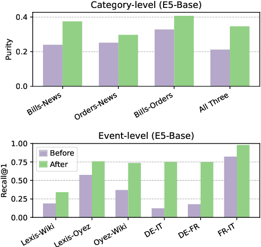 Figure 3 for The Medium Is Not the Message: Deconfounding Text Embeddings via Linear Concept Erasure