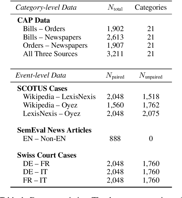Figure 2 for The Medium Is Not the Message: Deconfounding Text Embeddings via Linear Concept Erasure