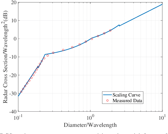 Figure 3 for Dual-Functional FMCW Waveform for Terahertz Space Debris Detection and Inter-Satellite Communications