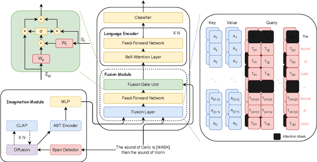 Figure 1 for Imagine to Hear: Auditory Knowledge Generation can be an Effective Assistant for Language Models