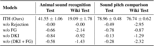 Figure 3 for Imagine to Hear: Auditory Knowledge Generation can be an Effective Assistant for Language Models
