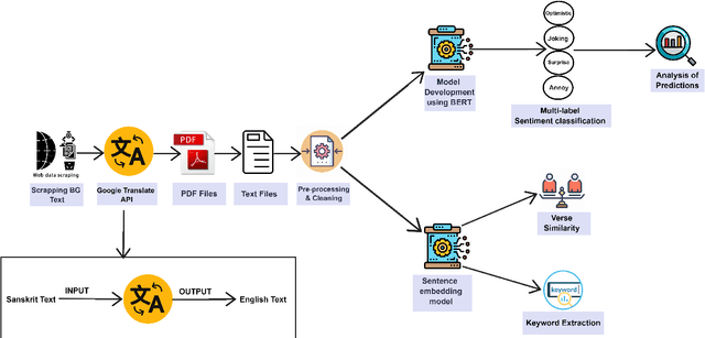 Figure 3 for An evaluation of Google Translate for Sanskrit to English translation via sentiment and semantic analysis