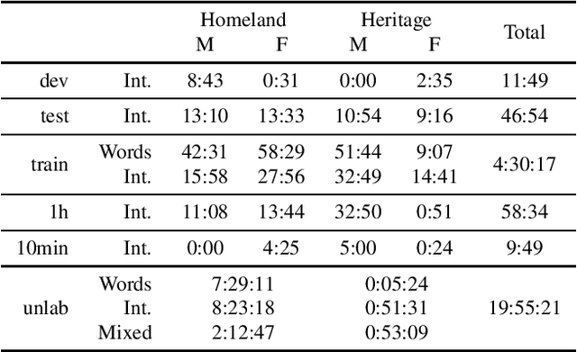 Figure 2 for The Faetar Benchmark: Speech Recognition in a Very Under-Resourced Language
