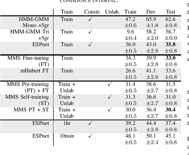 Figure 3 for The Faetar Benchmark: Speech Recognition in a Very Under-Resourced Language