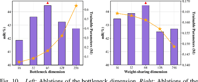 Figure 2 for Parameter-Efficient Transfer Learning for Remote Sensing Image-Text Retrieval