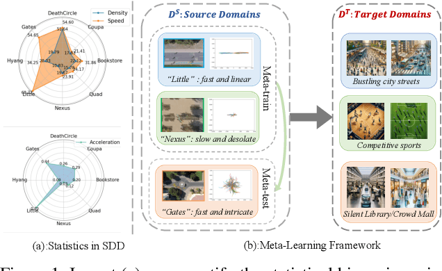 Figure 1 for MetaTra: Meta-Learning for Generalized Trajectory Prediction in Unseen Domain