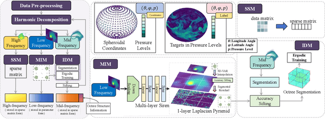 Figure 3 for HiHa: Introducing Hierarchical Harmonic Decomposition to Implicit Neural Compression for Atmospheric Data