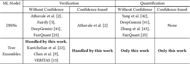 Figure 1 for Quantitative Verification of Fairness in Tree Ensembles