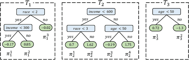 Figure 2 for Quantitative Verification of Fairness in Tree Ensembles