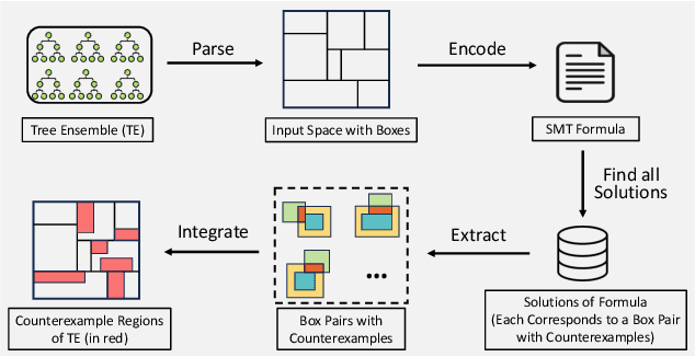 Figure 3 for Quantitative Verification of Fairness in Tree Ensembles