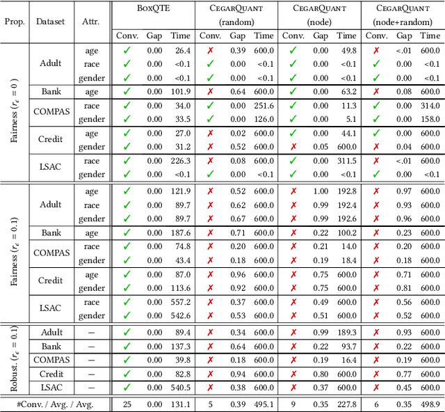 Figure 4 for Quantitative Verification of Fairness in Tree Ensembles